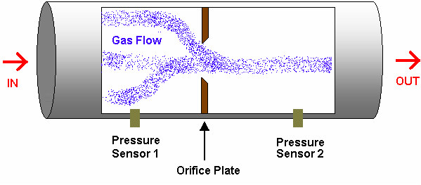liquid flow orifice calculator